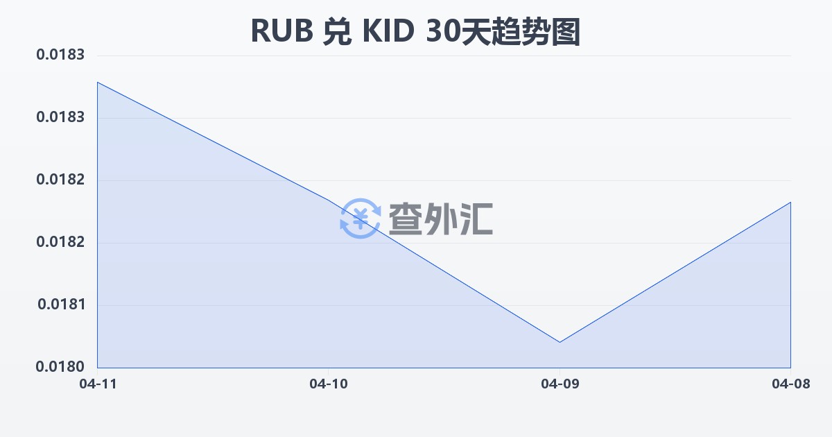 俄罗斯卢布兑基里巴斯元(RUB/KID)近30天汇率走势图