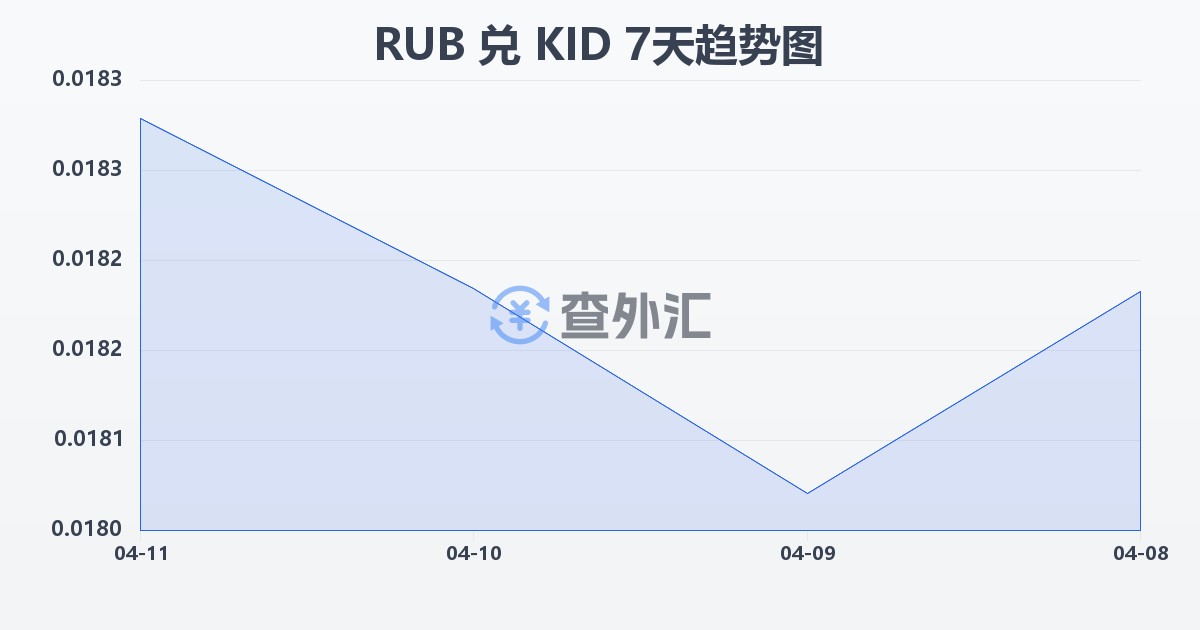 俄罗斯卢布兑基里巴斯元(RUB/KID)近7天汇率走势图