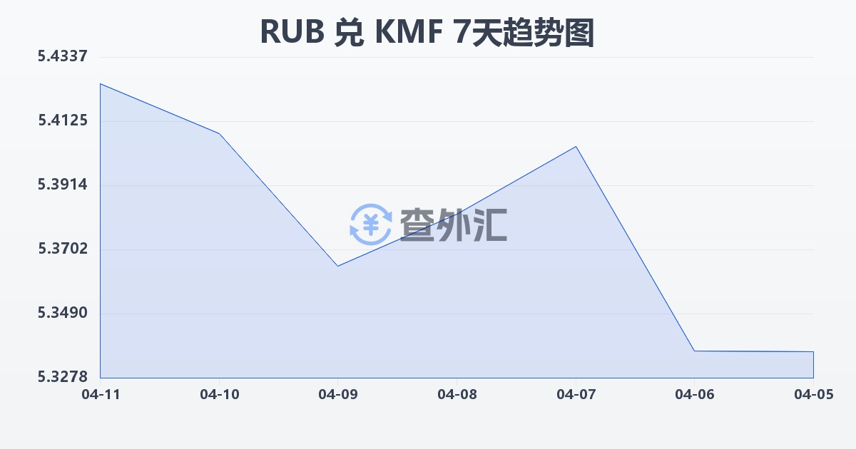 俄罗斯卢布兑科摩罗法郎(RUB/KMF)近7天汇率走势图