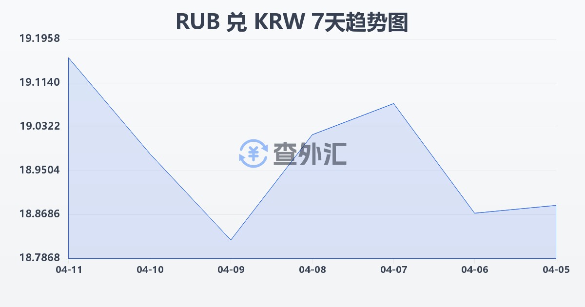 俄罗斯卢布兑韩元(RUB/KRW)近7天汇率走势图