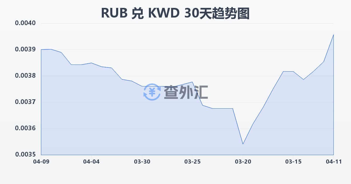 俄罗斯卢布兑科威特第纳尔(RUB/KWD)近30天汇率走势图