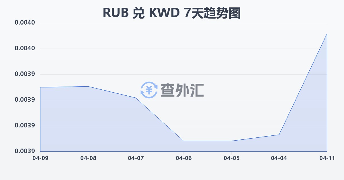 俄罗斯卢布兑科威特第纳尔(RUB/KWD)近7天汇率走势图