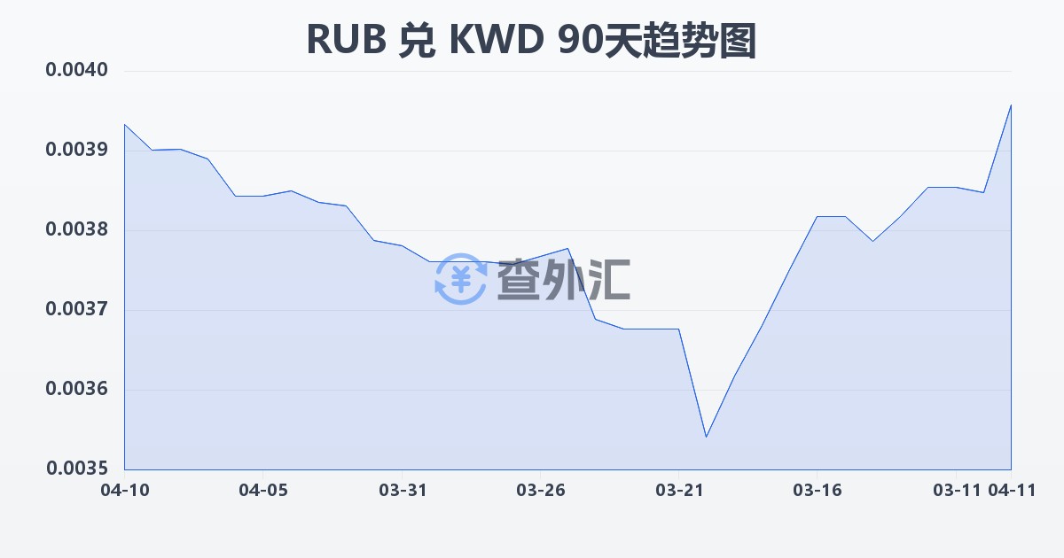俄罗斯卢布兑科威特第纳尔(RUB/KWD)近90天汇率走势图