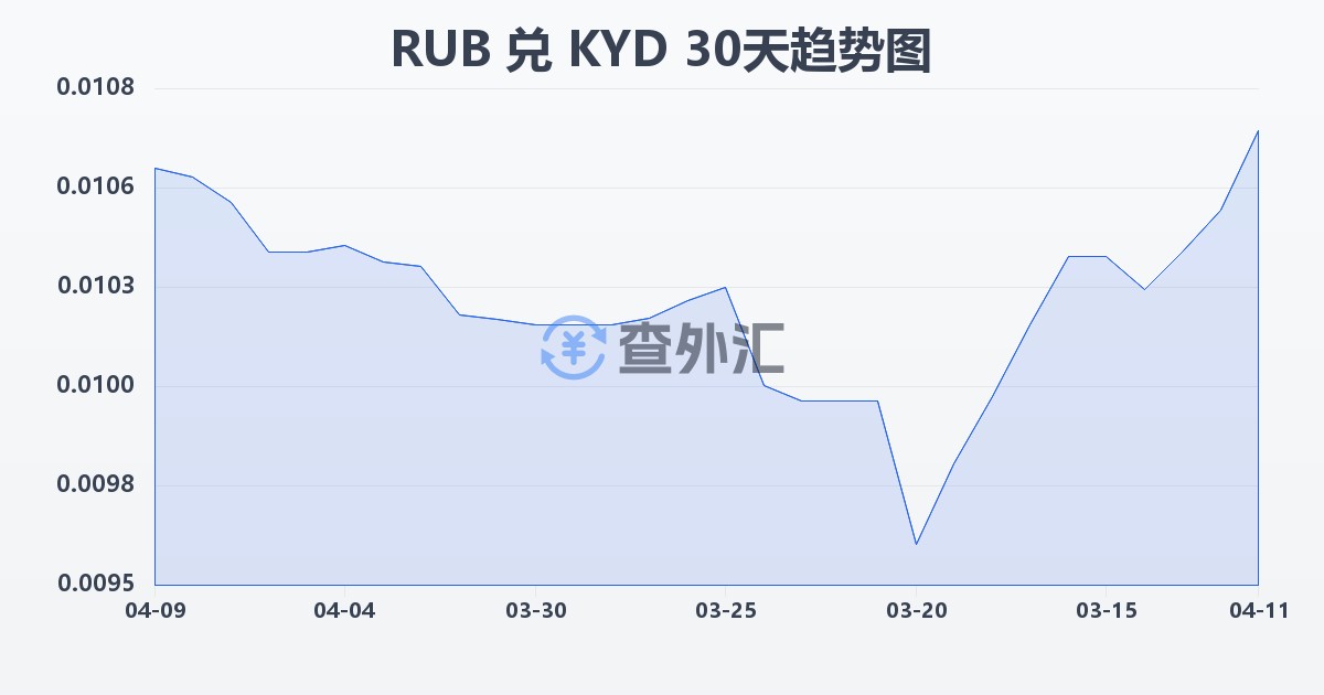 俄罗斯卢布兑开曼群岛元(RUB/KYD)近30天汇率走势图