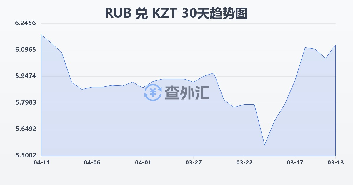 俄罗斯卢布兑哈萨克斯坦坚戈(RUB/KZT)近30天汇率走势图