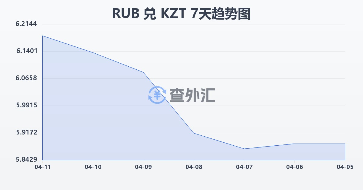 俄罗斯卢布兑哈萨克斯坦坚戈(RUB/KZT)近7天汇率走势图