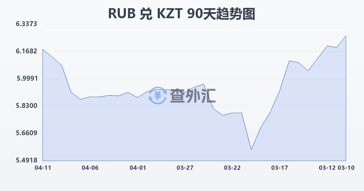 俄罗斯卢布兑哈萨克斯坦坚戈(RUB/KZT)近90天汇率走势图