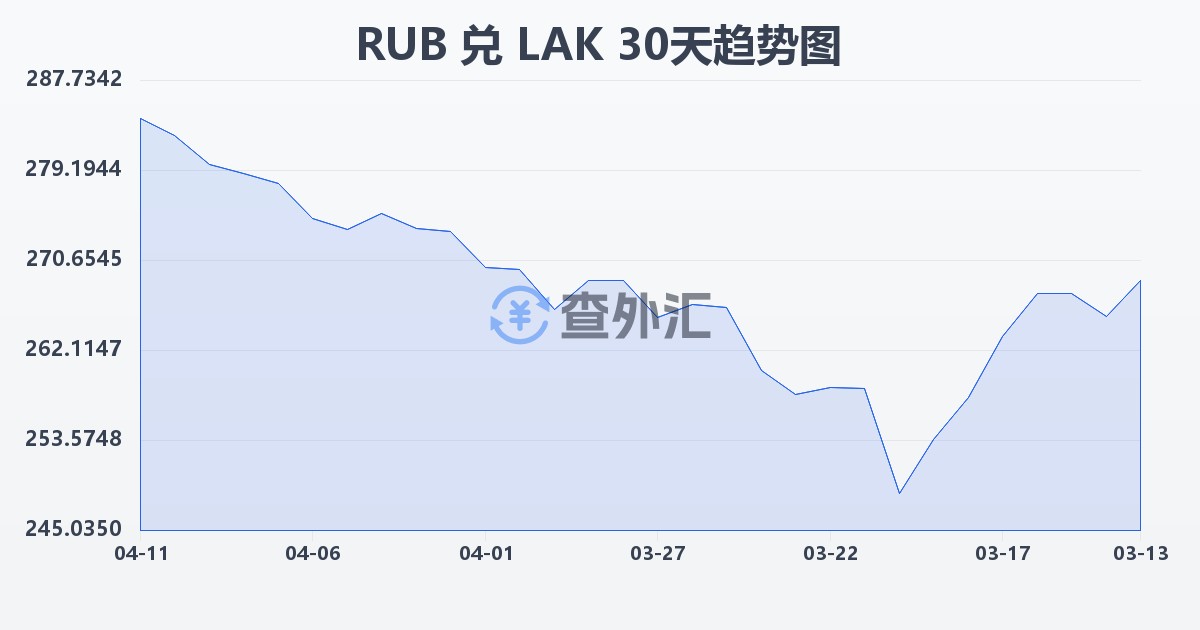 俄罗斯卢布兑老挝基普(RUB/LAK)近30天汇率走势图