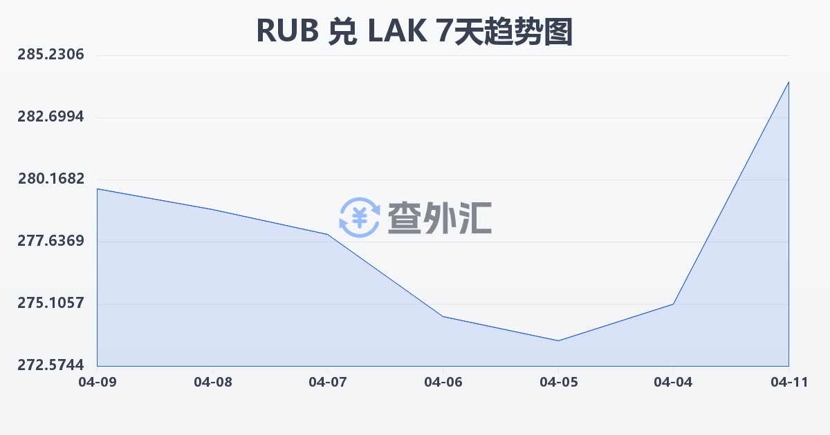 俄罗斯卢布兑老挝基普(RUB/LAK)近7天汇率走势图
