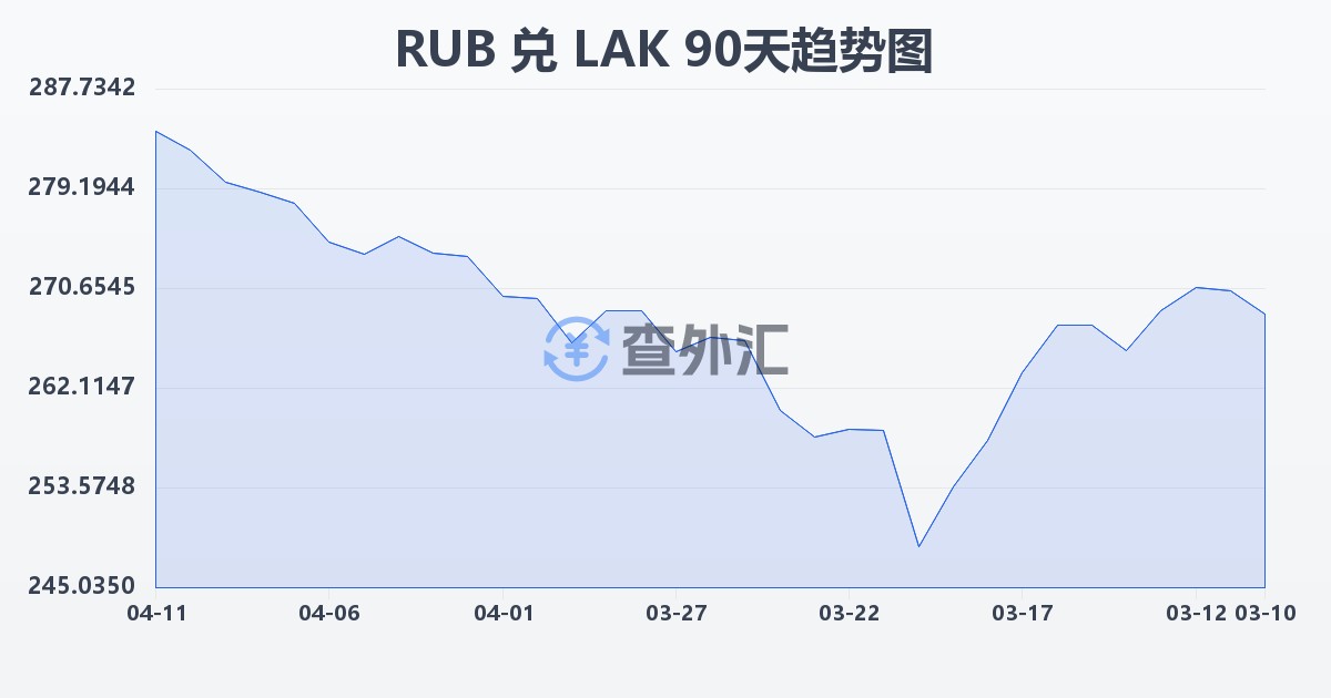 俄罗斯卢布兑老挝基普(RUB/LAK)近90天汇率走势图