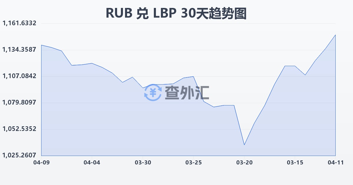 俄罗斯卢布兑黎巴嫩镑(RUB/LBP)近30天汇率走势图