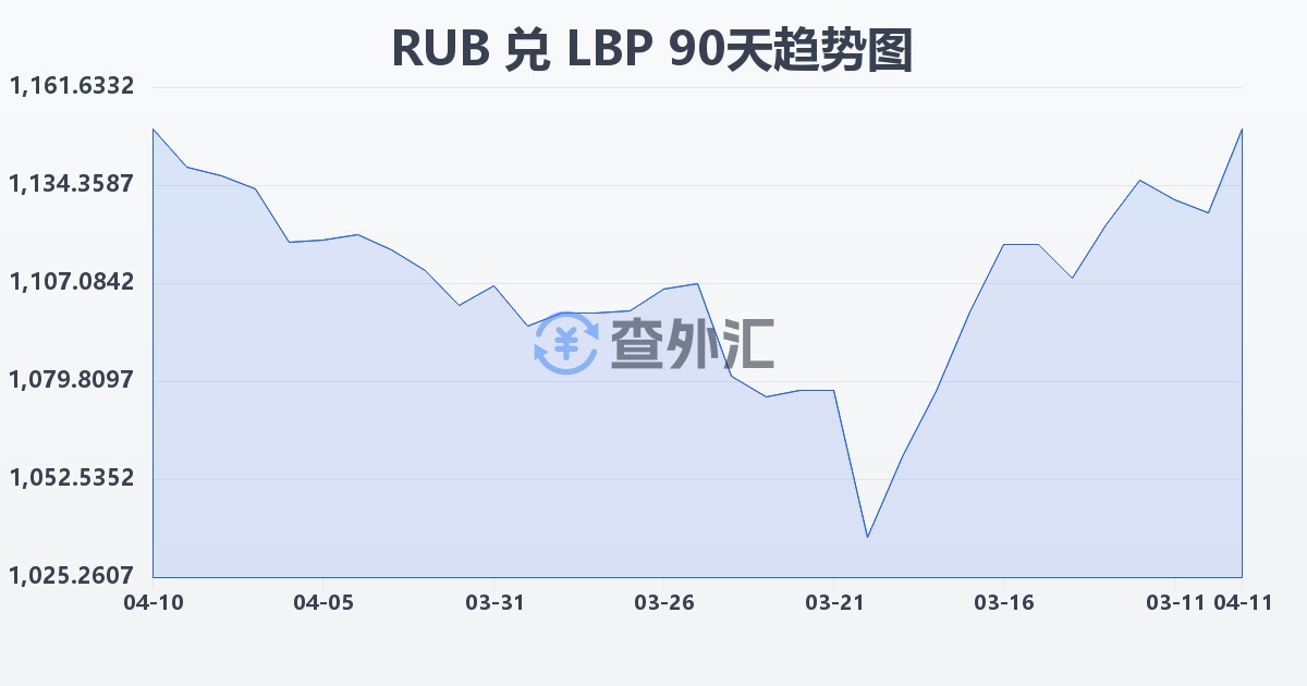 俄罗斯卢布兑黎巴嫩镑(RUB/LBP)近90天汇率走势图