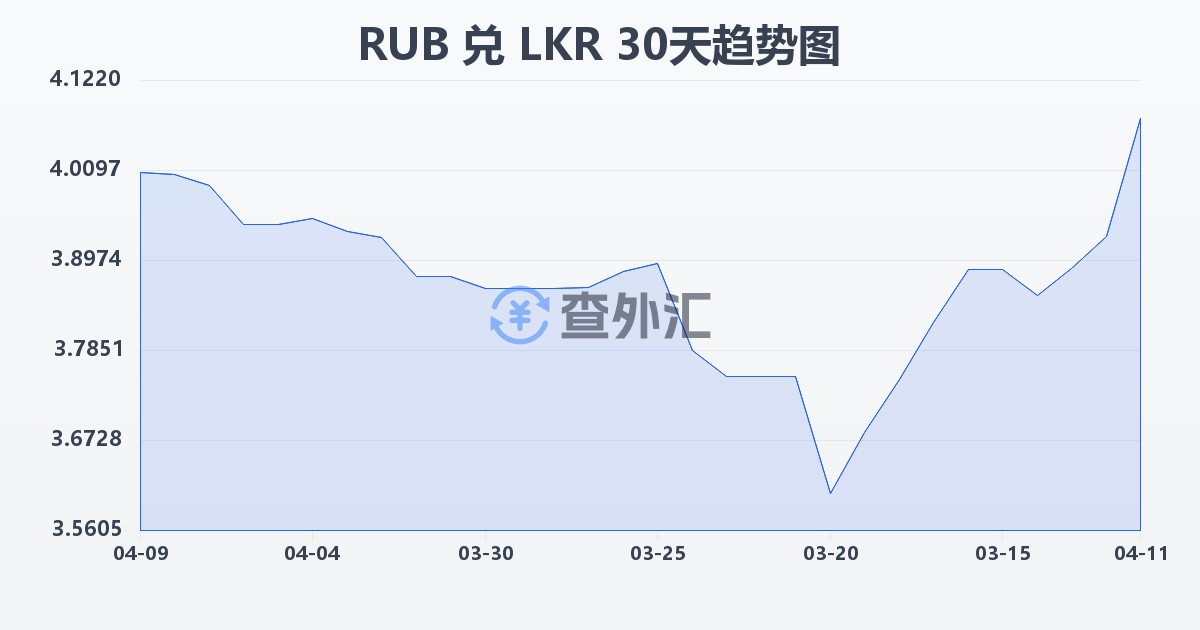 俄罗斯卢布兑斯里兰卡卢比(RUB/LKR)近30天汇率走势图