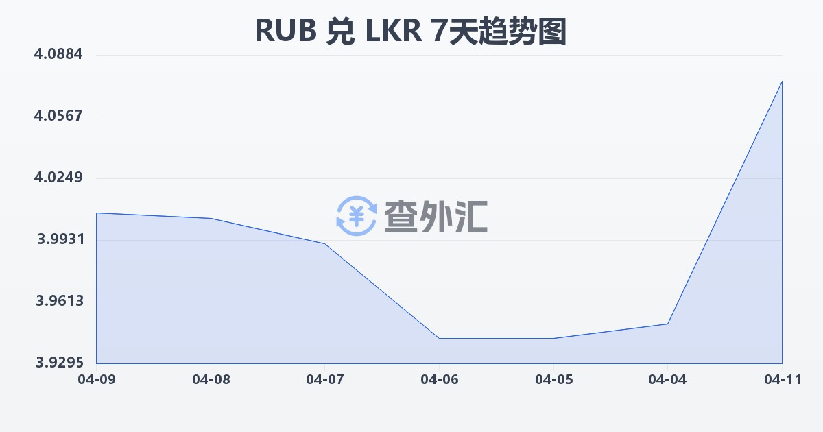 俄罗斯卢布兑斯里兰卡卢比(RUB/LKR)近7天汇率走势图