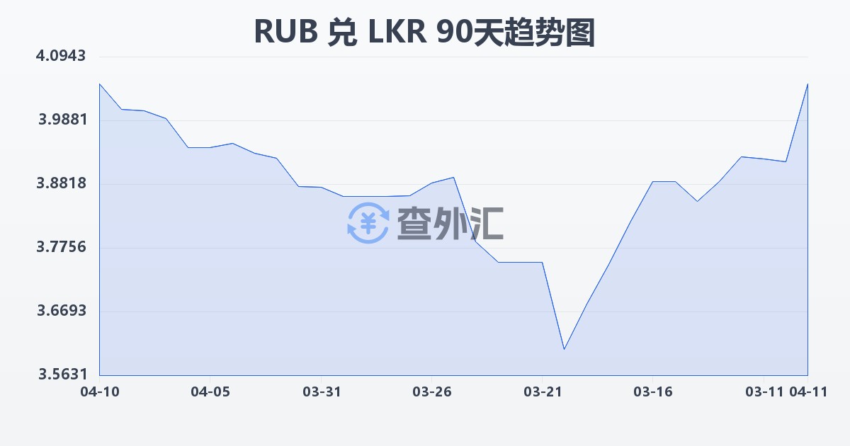 俄罗斯卢布兑斯里兰卡卢比(RUB/LKR)近90天汇率走势图