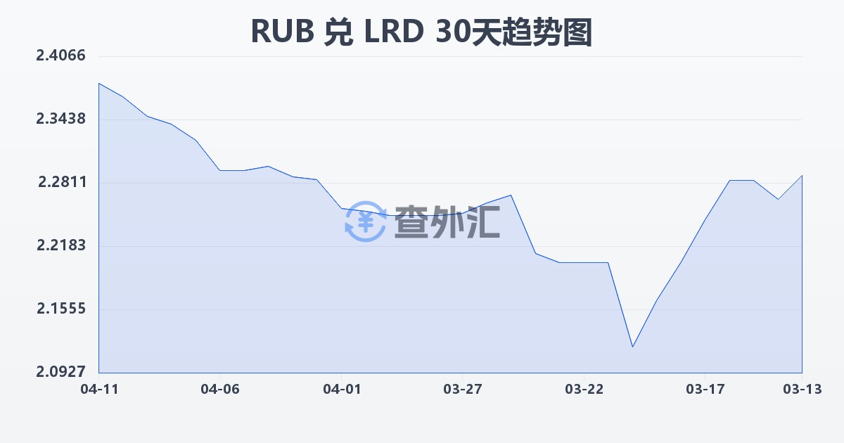 俄罗斯卢布兑利比里亚元(RUB/LRD)近30天汇率走势图