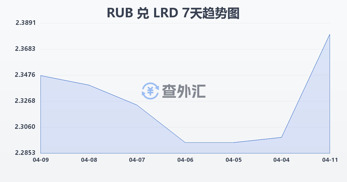 俄罗斯卢布兑利比里亚元(RUB/LRD)近7天汇率走势图