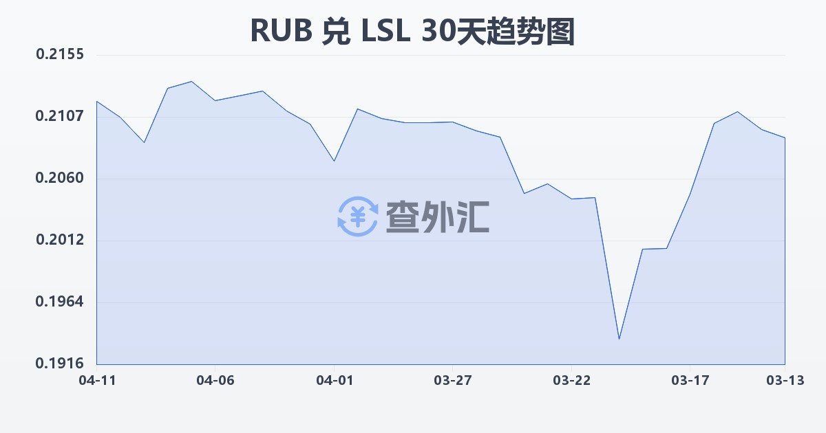 俄罗斯卢布兑莱索托洛蒂(RUB/LSL)近30天汇率走势图