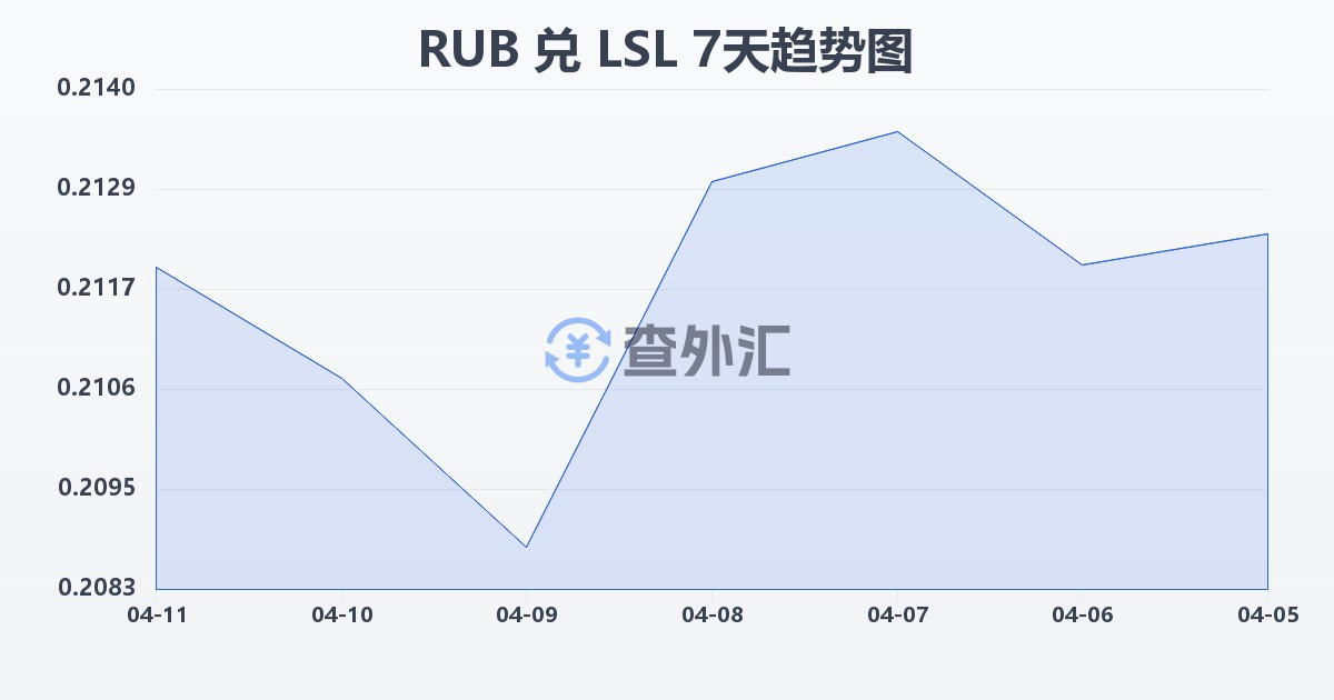 俄罗斯卢布兑莱索托洛蒂(RUB/LSL)近7天汇率走势图