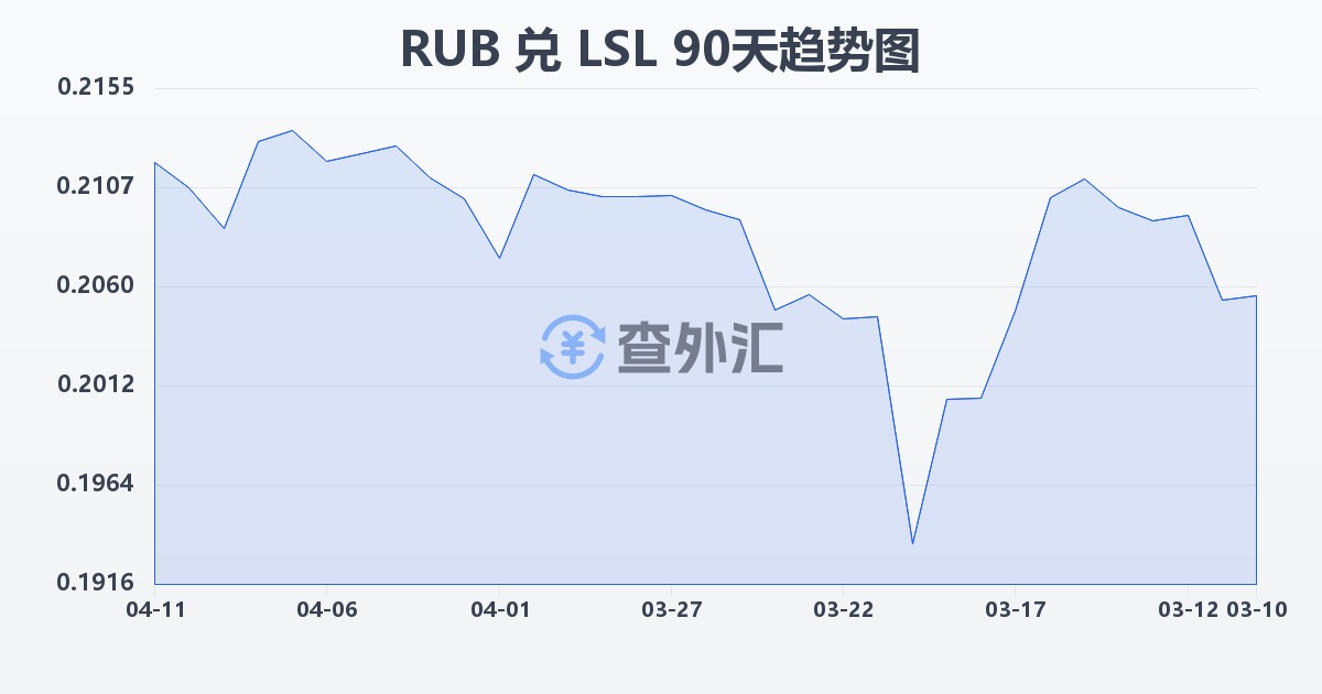 俄罗斯卢布兑莱索托洛蒂(RUB/LSL)近90天汇率走势图