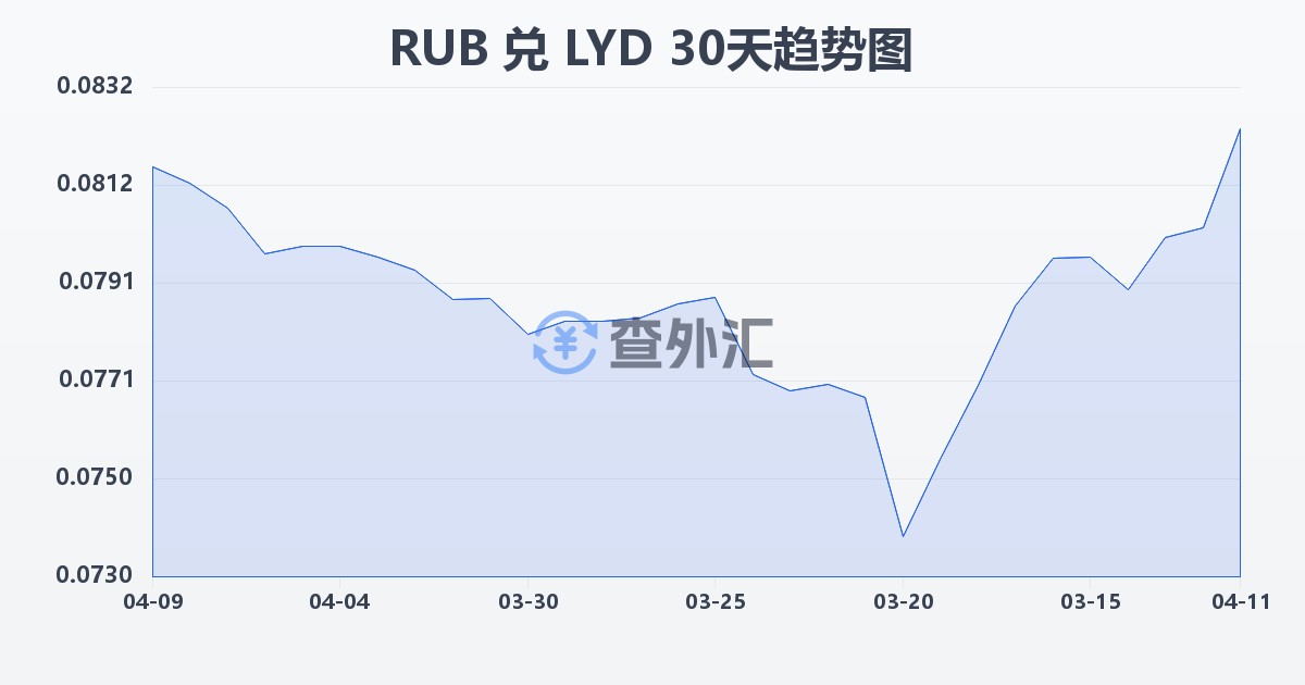俄罗斯卢布兑利比亚第纳尔(RUB/LYD)近30天汇率走势图
