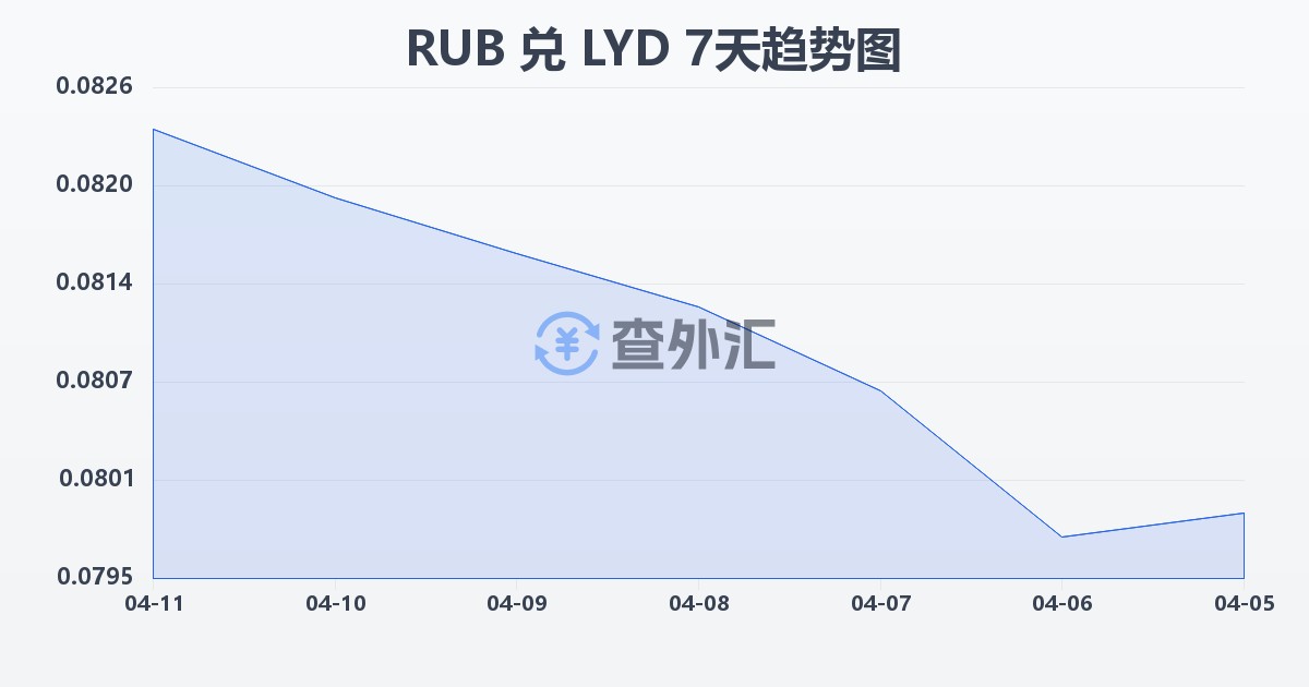俄罗斯卢布兑利比亚第纳尔(RUB/LYD)近7天汇率走势图