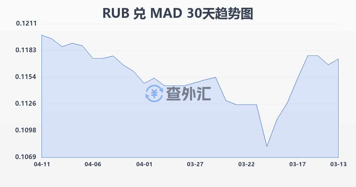 俄罗斯卢布兑摩洛哥迪拉姆(RUB/MAD)近30天汇率走势图