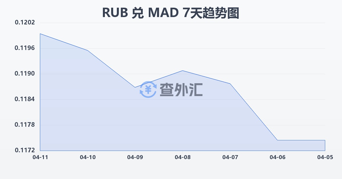俄罗斯卢布兑摩洛哥迪拉姆(RUB/MAD)近7天汇率走势图