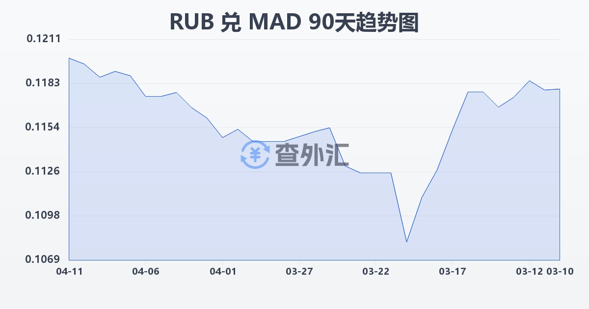 俄罗斯卢布兑摩洛哥迪拉姆(RUB/MAD)近90天汇率走势图