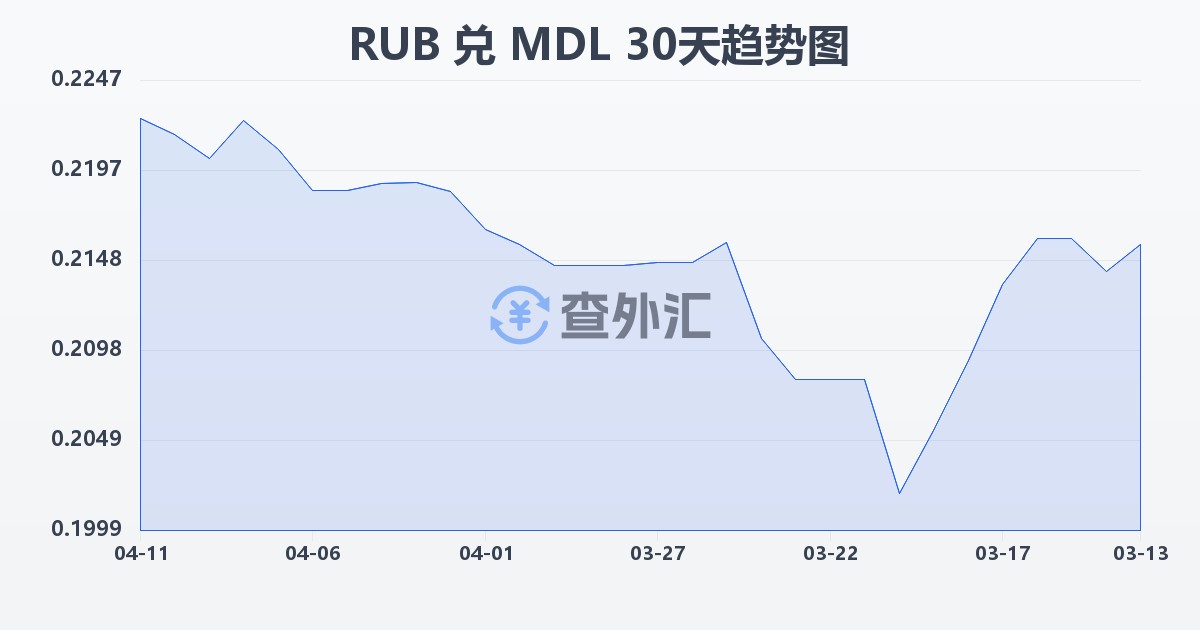 俄罗斯卢布兑摩尔多瓦列伊(RUB/MDL)近30天汇率走势图