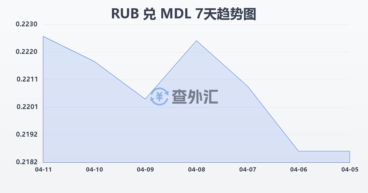 俄罗斯卢布兑摩尔多瓦列伊(RUB/MDL)近7天汇率走势图