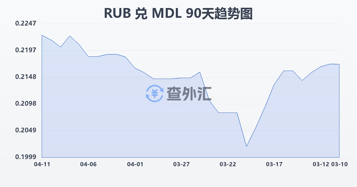 俄罗斯卢布兑摩尔多瓦列伊(RUB/MDL)近90天汇率走势图