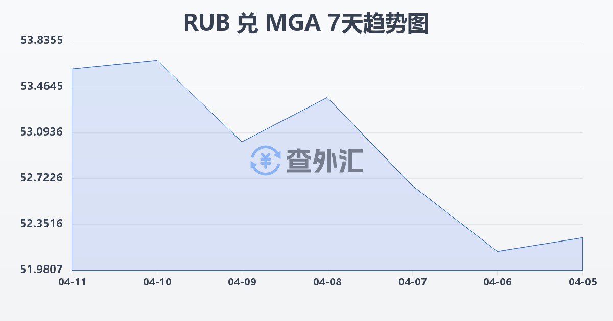 俄罗斯卢布兑马达加斯加阿里亚里(RUB/MGA)近7天汇率走势图