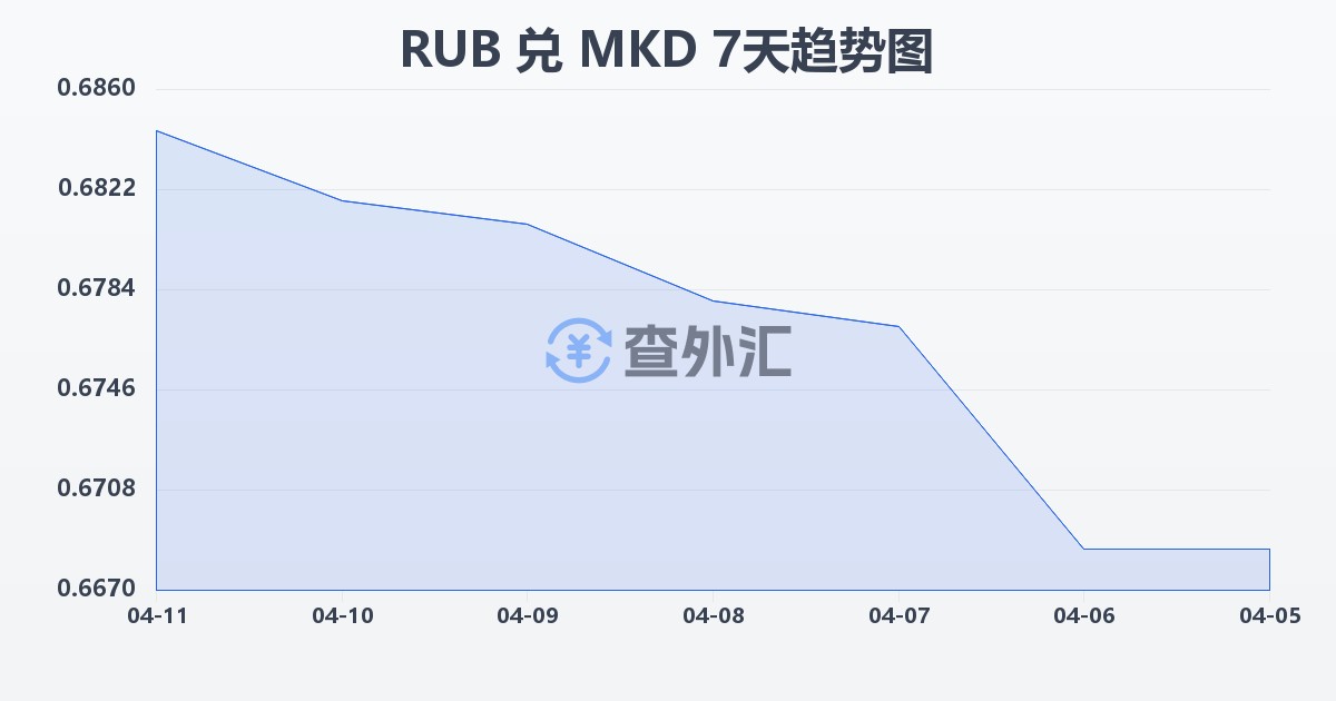 俄罗斯卢布兑马其顿第纳尔(RUB/MKD)近7天汇率走势图