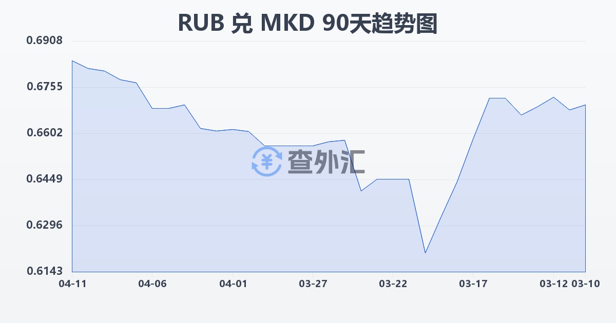 俄罗斯卢布兑马其顿第纳尔(RUB/MKD)近90天汇率走势图
