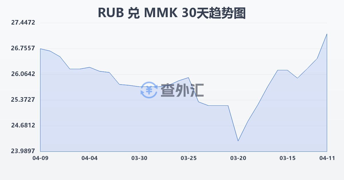 俄罗斯卢布兑缅甸元(RUB/MMK)近30天汇率走势图