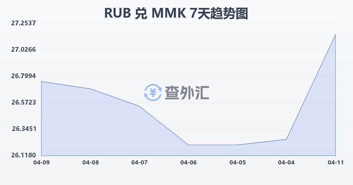 俄罗斯卢布兑缅甸元(RUB/MMK)近7天汇率走势图