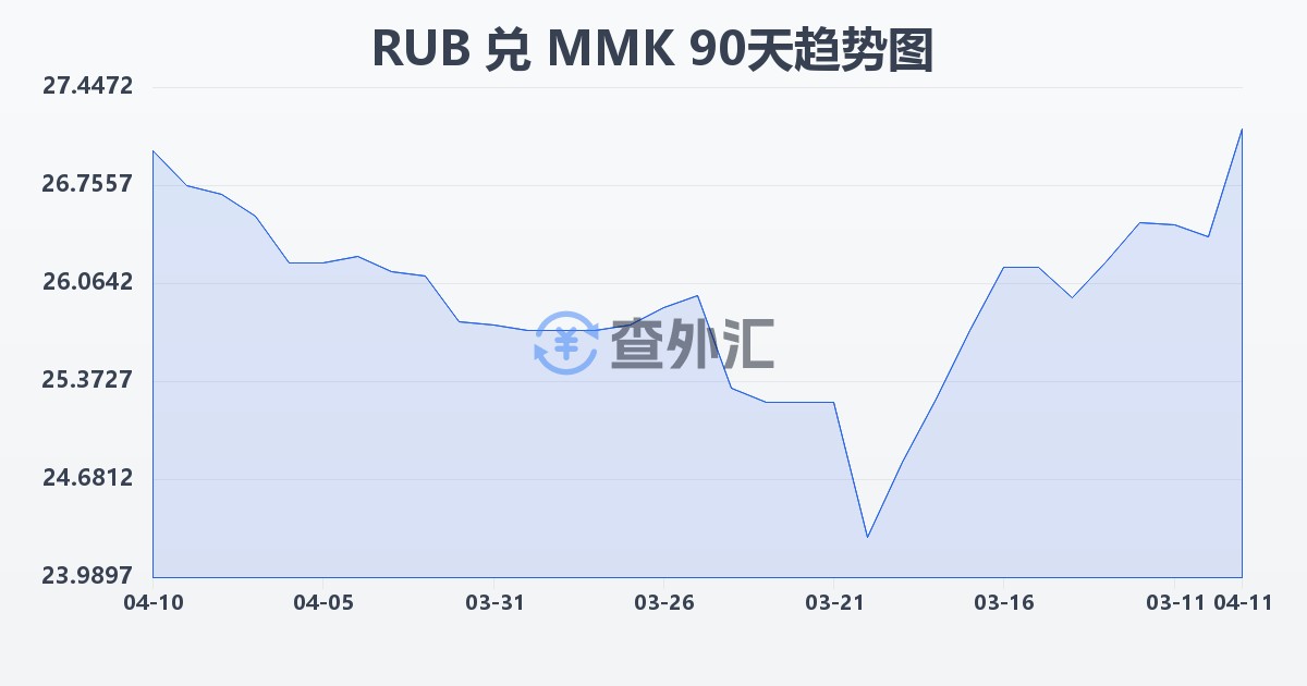 俄罗斯卢布兑缅甸元(RUB/MMK)近90天汇率走势图
