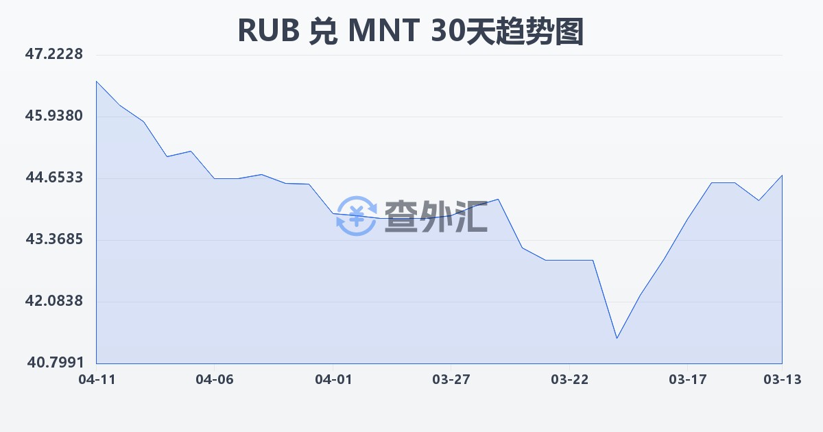 俄罗斯卢布兑蒙古图格里克(RUB/MNT)近30天汇率走势图