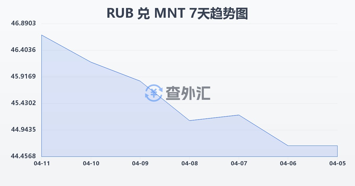 俄罗斯卢布兑蒙古图格里克(RUB/MNT)近7天汇率走势图