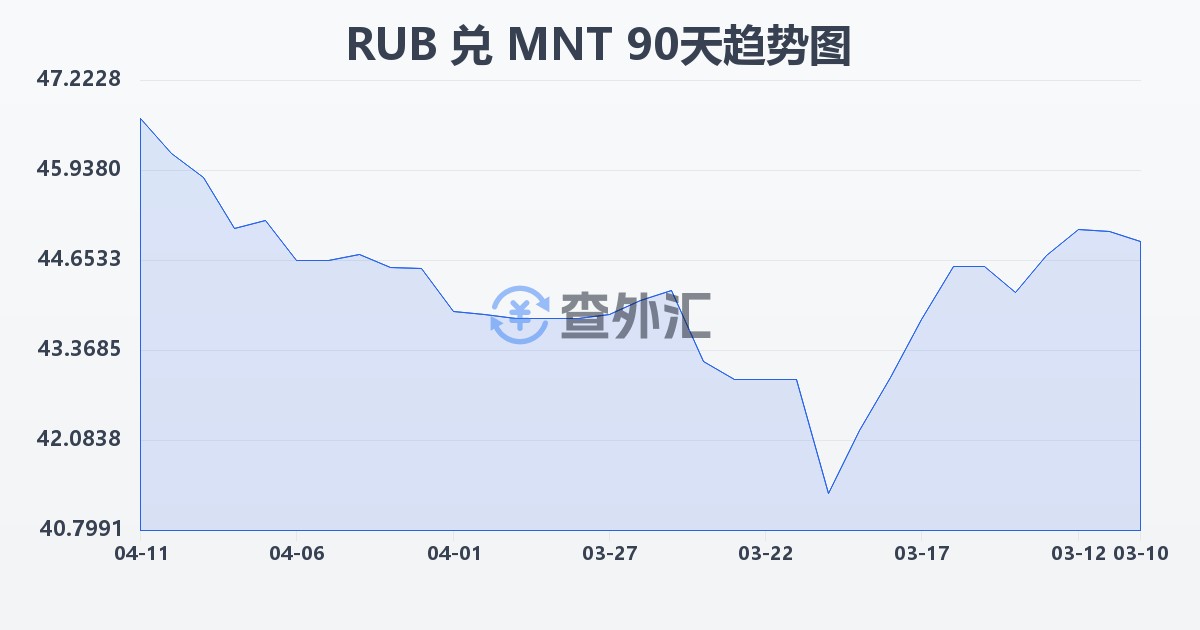 俄罗斯卢布兑蒙古图格里克(RUB/MNT)近90天汇率走势图