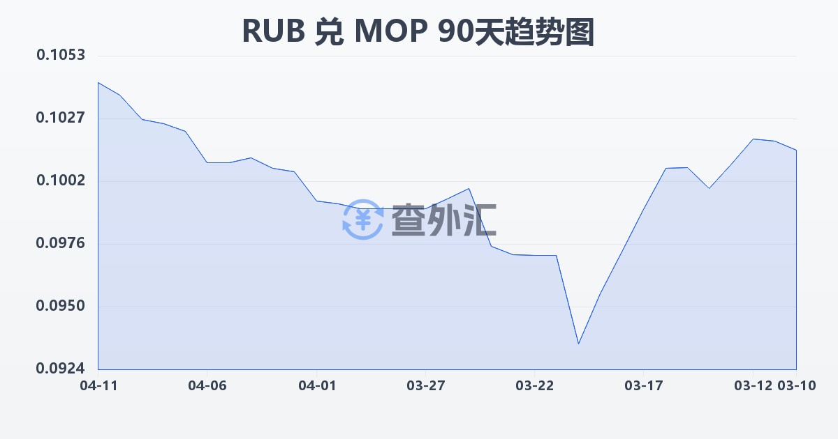 俄罗斯卢布兑澳门元(RUB/MOP)近90天汇率走势图