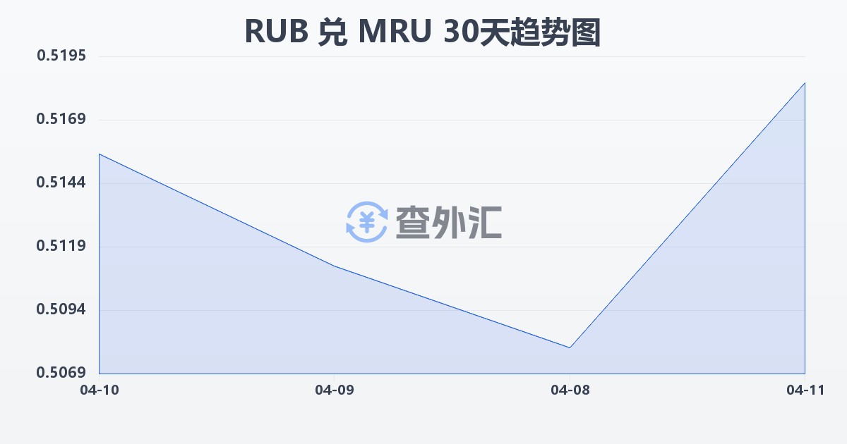 俄罗斯卢布兑毛里塔尼亚乌吉亚(RUB/MRU)近30天汇率走势图