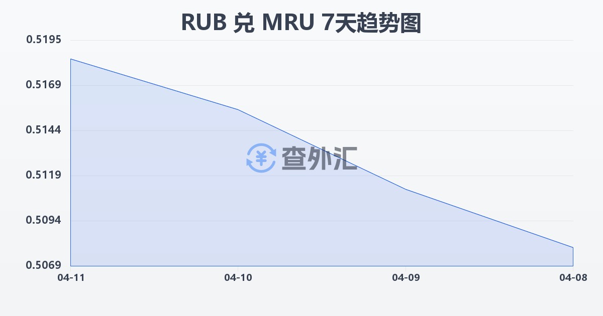 俄罗斯卢布兑毛里塔尼亚乌吉亚(RUB/MRU)近7天汇率走势图