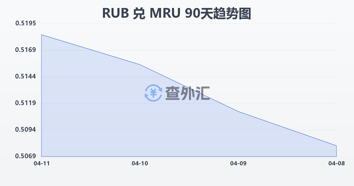 俄罗斯卢布兑毛里塔尼亚乌吉亚(RUB/MRU)近90天汇率走势图