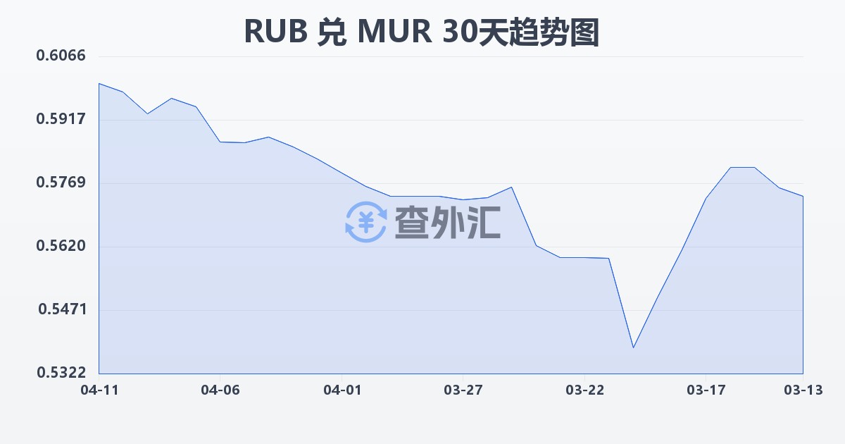 俄罗斯卢布兑毛里求斯卢比(RUB/MUR)近30天汇率走势图