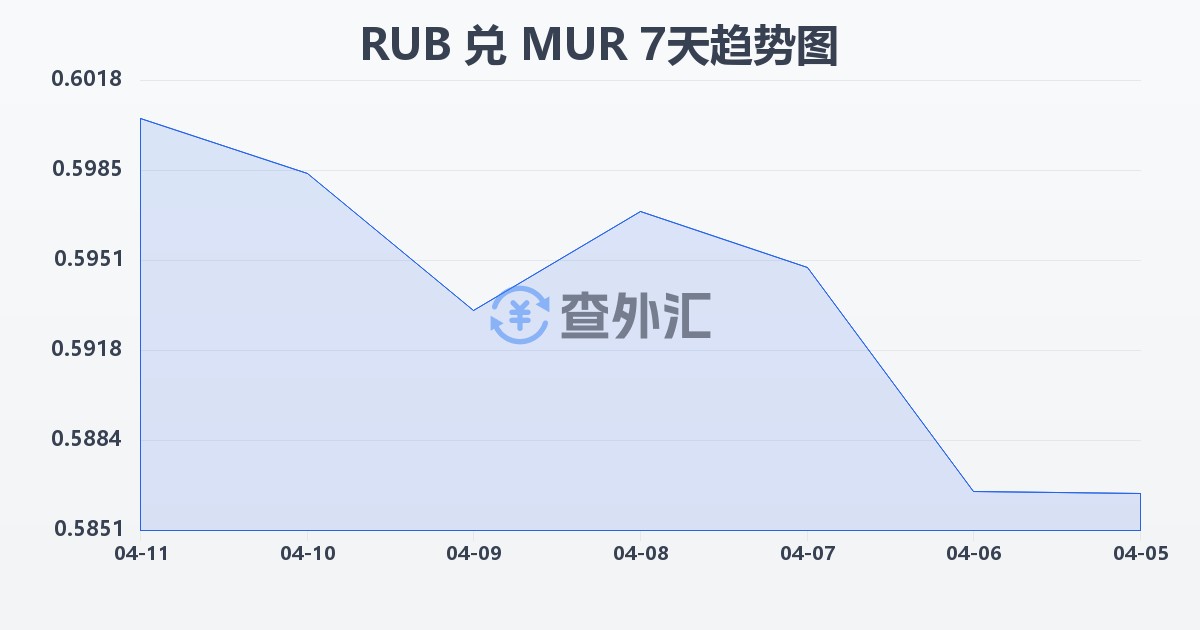 俄罗斯卢布兑毛里求斯卢比(RUB/MUR)近7天汇率走势图