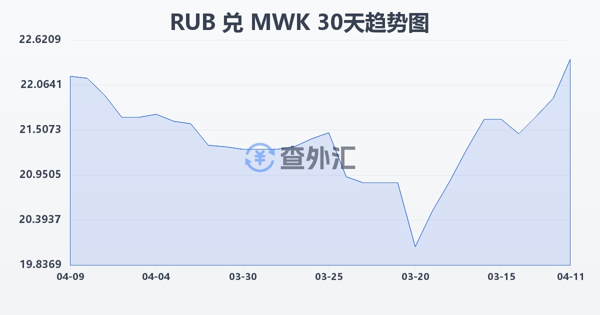 俄罗斯卢布兑马拉维克瓦查(RUB/MWK)近30天汇率走势图