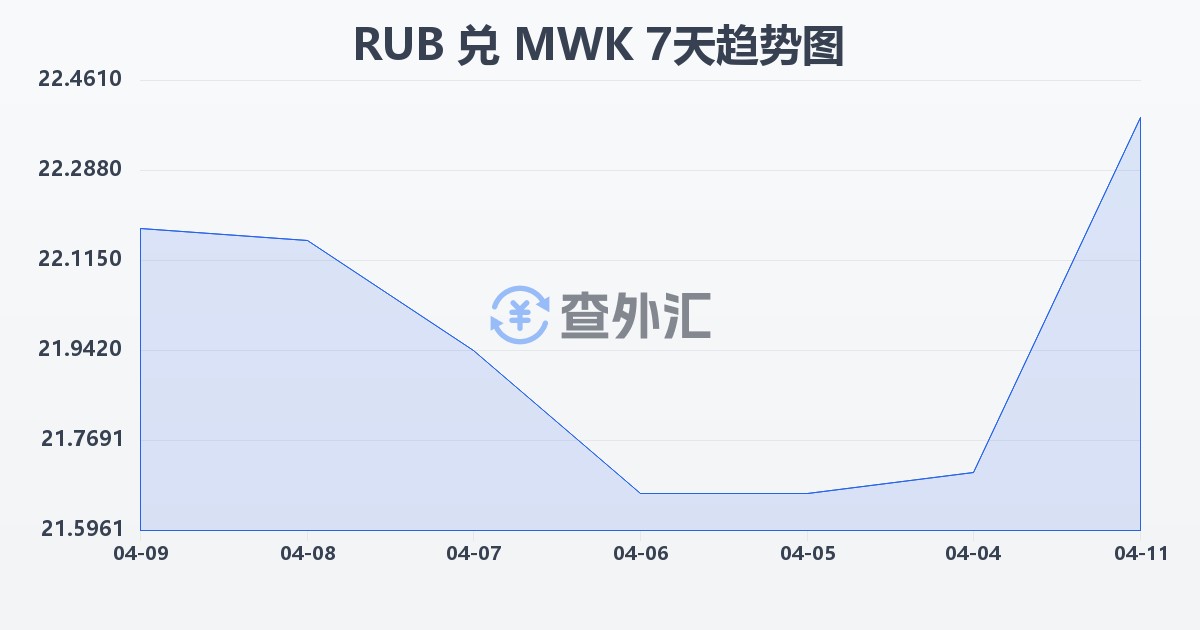 俄罗斯卢布兑马拉维克瓦查(RUB/MWK)近7天汇率走势图