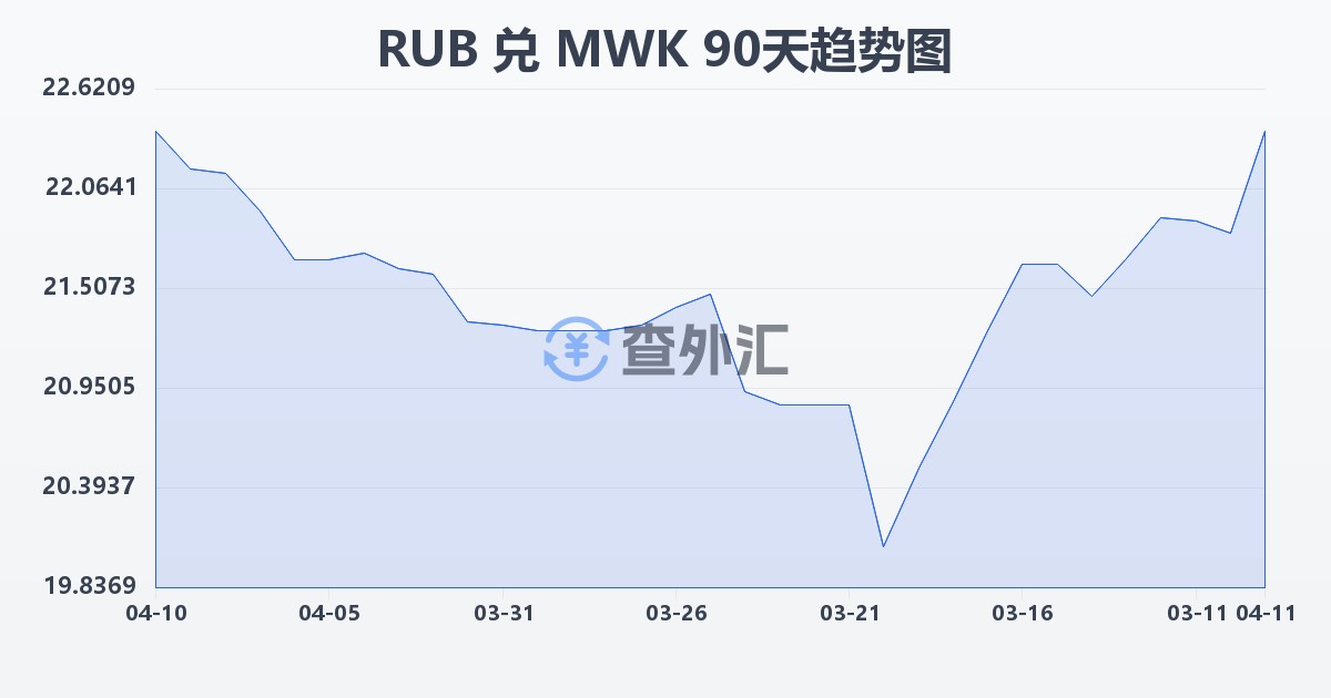 俄罗斯卢布兑马拉维克瓦查(RUB/MWK)近90天汇率走势图